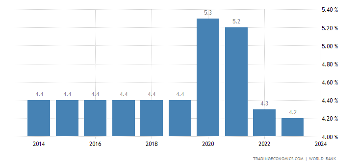 Bangladesch - Arbeitslosenquote