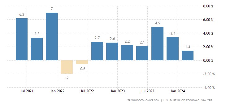 Vereinigte Staaten von Amerika - BIP-Wachstum