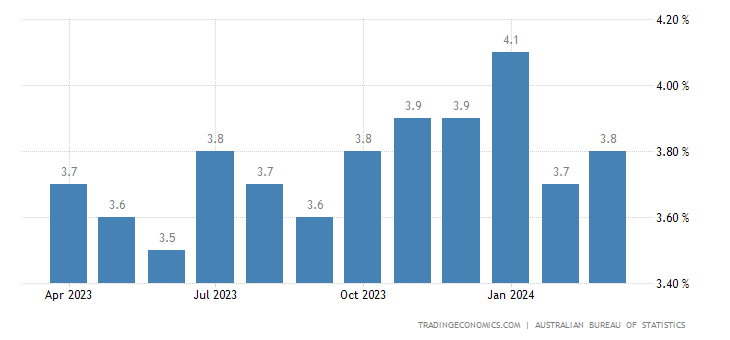 Australia population growth rate